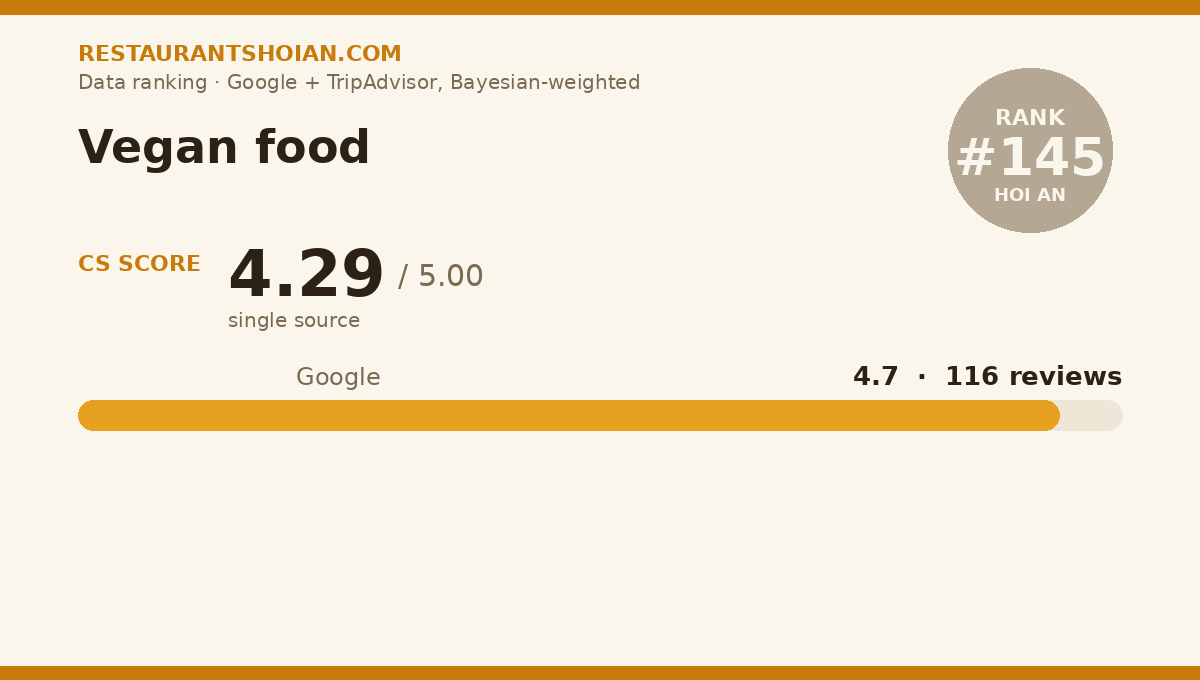 Vegan food data scorecard — Hoi An: composite score 4.29/5, Google 4.7 from 116 reviews