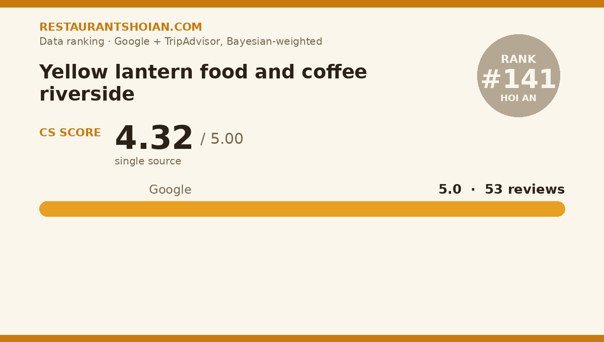 Yellow lantern food and coffee riverside data scorecard — Hoi An: composite score 4.32/5, Google 5.0 from 53 reviews